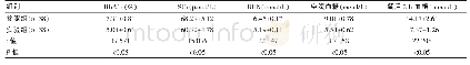 表2 两组患者Hb A1c、SCr、BUN及血糖水平对比（±s)