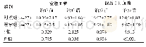 表1 治疗前后两组血糖指标对比[（±s),mmol/L]