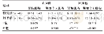 表1 护理前后两组血糖水平对比[（±s),mmol/L]