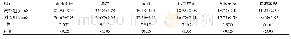 表2 两组患者HPLP评分对比[（±s），分]