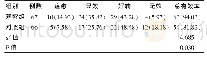 表3 两组治疗1个月后总有效率对比[n(%)]