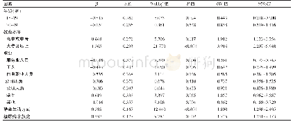 表5 泸州市市民的糖尿病知识水平的多因素logistic回归分析