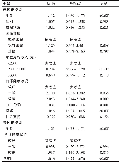 表2 社区老年糖尿病患者是否需要照护者提供照护Logistic回归分析（n=464)