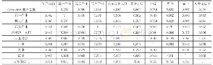 《表1:相关系数矩阵：基于文化程度对经济发展的主成分分析》