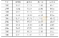 表4:2007—2016年前五大股东持股比例(%)