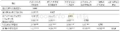 《表3:区别效度分析表：公众对党政公职人员清廉感知及其影响因素——基于CGSS2015的数据分析》