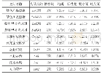 《表1:变量描述性统计结果》