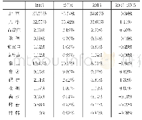 《表4:京津冀城市群各城市经济区位度(2005年—2015年)》