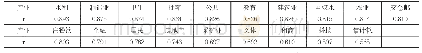 表1 4:2015年京津冀城市群各产业灰色关联度(r)排序