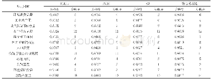 《表4:空气质量与各因素之间的关联度及关联排序情况》