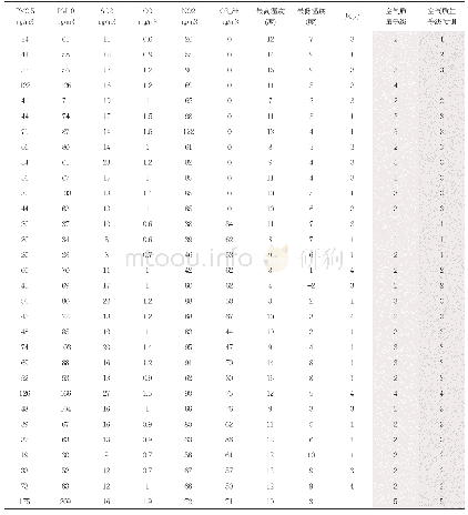 《表5:实际空气质量等级与BP神经网络预测结果对比》