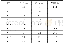 表1:2010-2018年三次产业占比（%）