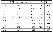 表3:2010-2018年三次产业拉动百分点