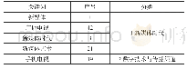 表3：高频关键词共词聚类