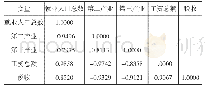 表3：相关性分析：经济增长与就业间背离关系实证研究——基于2000-2017年面板数据