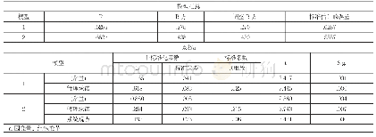 《表2：组织学习各维度对组织变革的模型汇总与逐步回归分析结果》