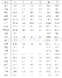 《表5：分省份饲养畜禽数量》