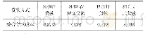 表1：四种贷款方式贷款成本表