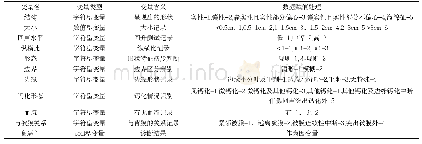 表2：变量处理表：恶性甲状腺肿瘤预测模型选择与实证研究