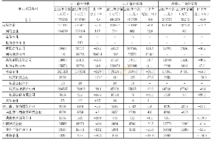 表3:2016年全市入统“四上”企业按电子商务发展情况