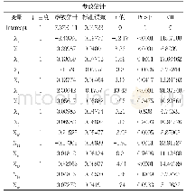 《表4：回归模型参数估计及VIF检验结果》