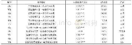 表4：结构模型检验结果：流动人口社会融合程度对人口管理政策的影响——基于结构方程模型的实证研究