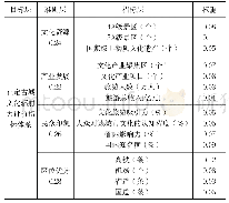 《表4：各层评价指标权重：国家历史文化名城文化辐射力调查研究——以河北正定为例》