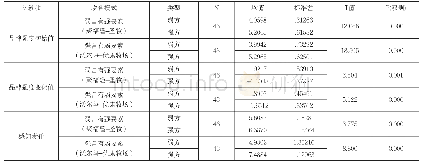 表3：失败情境下强弱势品牌的配对样本T检验