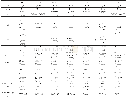 表3：各指数收益率序列ARMA(p,q)-GJR-GARCH(m,n)模型的估计结果
