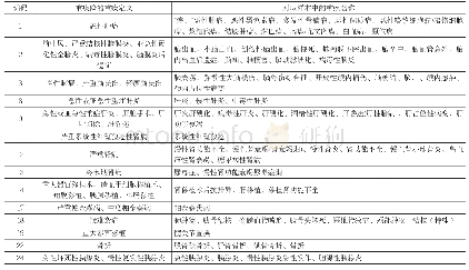 表1：研究用重疾目录：异地就医直接结算对基本医疗保险基金支出的影响研究——基于A市的实证分析