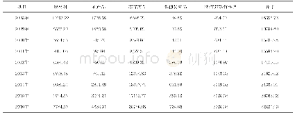 表1:2008-2016年末存货项目汇总表（单位：万元）