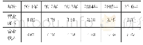 表2:Z公司2011-2016年营业成本率汇总表单位：亿元