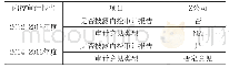 表5:Z公司2012-2016年度内控审计报告