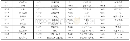 表1:TRIZ理论40个发明原理