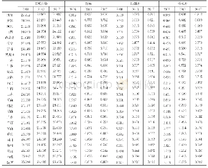 表4：中国大陆地区31省域高铁结构洞指标测算结果