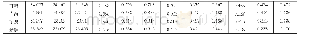 表4：中国大陆地区31省域高铁结构洞指标测算结果