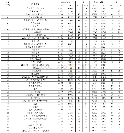 表3：河南省产业部门感应度系数和影响力系数计算及排名