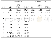 《表2：总方差解释表：基于主成分与聚类分析的中国新型冠状病毒城市划分》