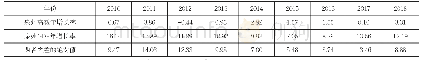 表6 2010-2018年泉州高等教育年增长率和GDP年增长率情况（单位：%）