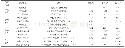 表1：农业上市公司经营绩效评价体系