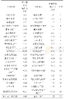 表1：政务服务绩效考核指标重要度认知及排序