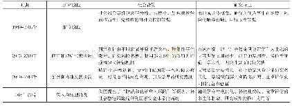 《表1：社会稳定风险评估的研究阶段》