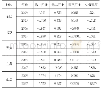 表3：京、津、沪、渝及全国城市平均水平三次产业产业结构偏离度值