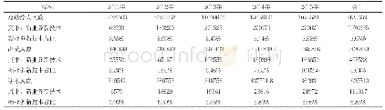 表8:2011-2015年全省各县（市）医院工作量及工作效率比较