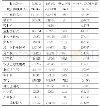 表5：保定市2018年税收收入占全市一般公共预算收入情况单位：万元