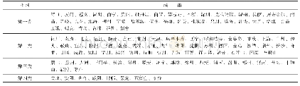 表2:2018年113个环保重点城市空气质量聚类结果