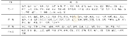 《表3:2017年113个环保重点城市空气质量聚类结果》