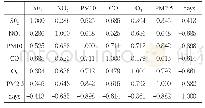 表4：相关系数矩阵：我国环保重点城市空气质量统计分析和评价
