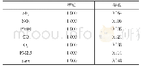 表6：变量共同度：我国环保重点城市空气质量统计分析和评价
