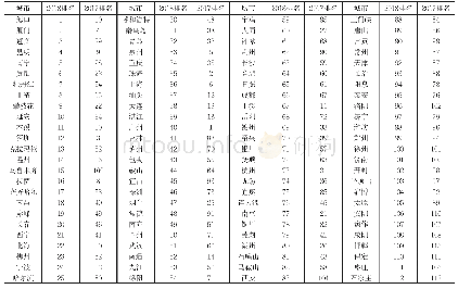 表1 0:113个环保重点城市空气质量排名